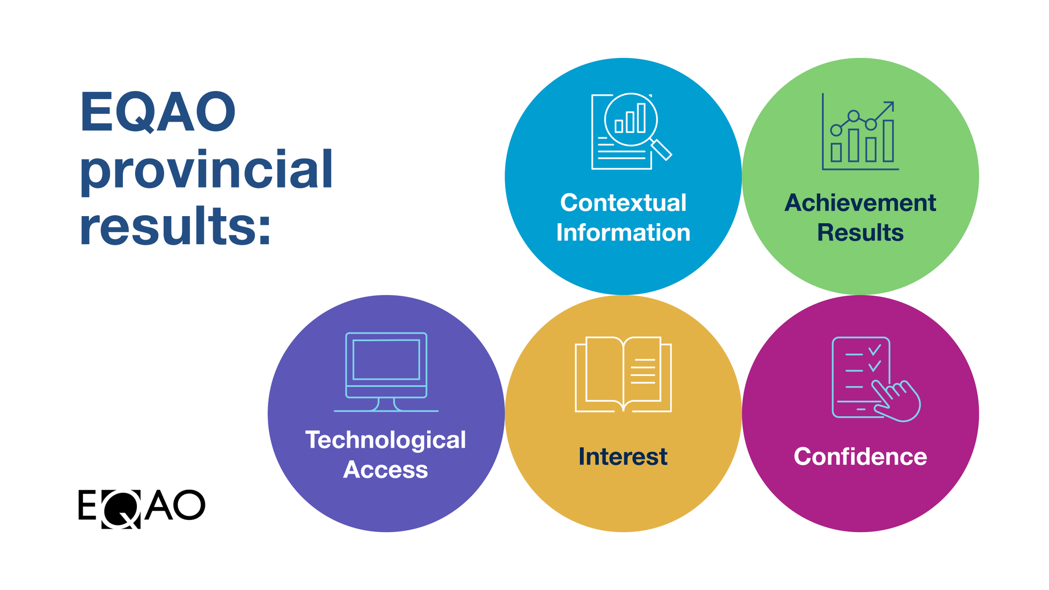 EQAO on Twitter "💻 Access valuable data from EQAO assessments and