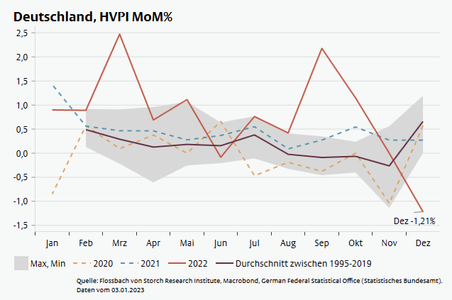 economusiker's tweet photo. #inflation in Germany was 9,6% in December (YoY%). The #HICP was 1,2% below last month. Is that the #peak? Not really. In December the government subsidized gas and heating expenses. And the #baseeffect is considerable. 
https://t.co/5qAggvuHim @GuntherSchnabl @f_wintersberger https://t.co/JtFPoMLy0J