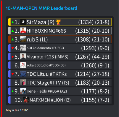 SirMaza's tweet photo. Top 1 content league :) https://t.co/xkVAKupn0J