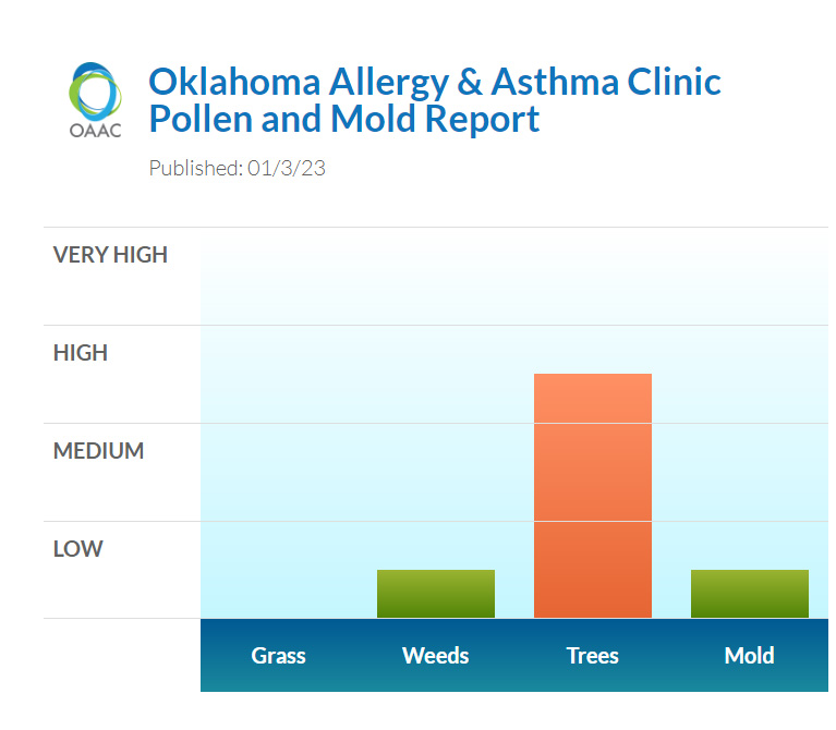 okallergyasthma's tweet photo. Welcome to 2023 and #cedarpollen season. High cedar pollen today. #okallergyreport https://t.co/dKWYp3GiVs