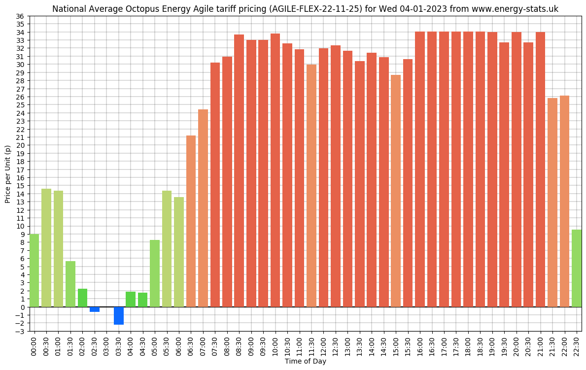 National average pricing for <a href="/OctopusEnergy/">Octopus Energy</a> Agile Tariff: Wed 04-01-2023

Min: -2.2p (03:30)
Max: 34.0p (16:00)
Avg: 23.9p
Avg Excl Peak: 22.4p
Cheapest 4hrs: 2.1p
Peak 4pm-7pm: 34.0p
Govt Cap: 34p 

Get graphs &amp; pricing for all 14 UK regions at energy-stats.uk