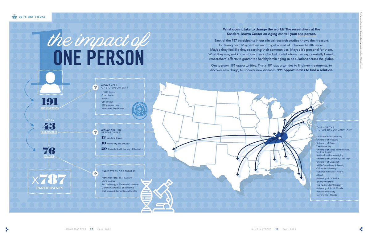 UK Sanders-Brown Center on Aging (@uksbcoa) on Twitter photo The impact of one person! Each of our treasured partners in our clinic provide our researchers with opportunities to find new treatments for healthy brain aging <a href="/AlzKYIN/">AlzKYIN</a> <a href="/UKYMedicine/">University of Kentucky College of Medicine</a> <a href="/ResearchKY/">UK Research</a> <a href="/AARPKY/">AARP Kentucky</a> #neuroscience The impact of one person! Each of our treasured partners in our clinic provide our researchers with opportunities to find new treatments for healthy brain aging <a href="/AlzKYIN/">AlzKYIN</a> <a href="/UKYMedicine/">University of Kentucky College of Medicine</a> <a href="/ResearchKY/">UK Research</a> <a href="/AARPKY/">AARP Kentucky</a> #neuroscience