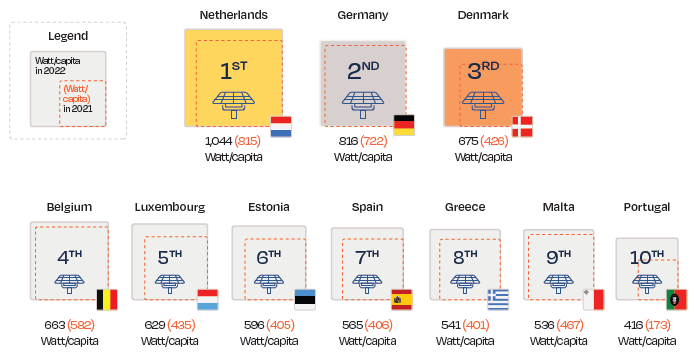 LionHirth's tweet photo. The Netherlands now have more solar capacity per capita than Germany. Bravo!

The rest of the top 10 EU countries might not be the one you expect.

https://t.co/fIGoraEwni https://t.co/ROGLOWt1Xk