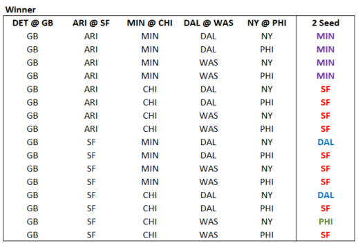 PackersHuddle's tweet photo. Packers playoff grid with a win.  #Packers #NFLPlayoffs #GoPackGo https://t.co/XRH1bU5SPa