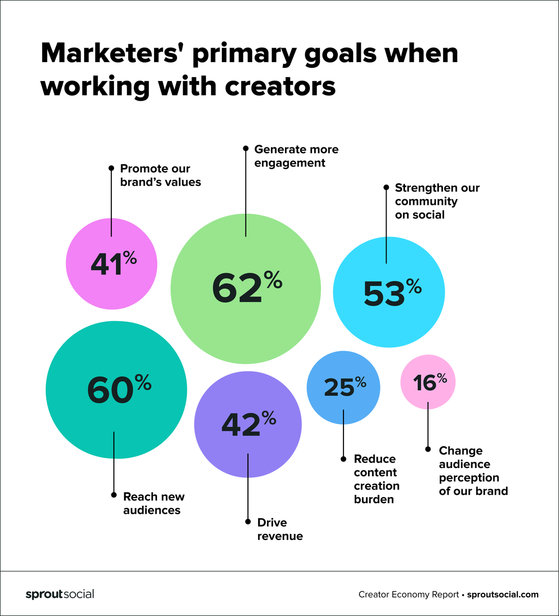SproutSocial's tweet photo. Creator content is a prime way to reach your audience, whether you’re looking to nurture existing customers or attract new ones: https://t.co/dTq3VfjZJZ.

Marketers rank generating engagement and reaching new audiences as their top two goals of creator marketing. https://t.co/qWkXWedK5X