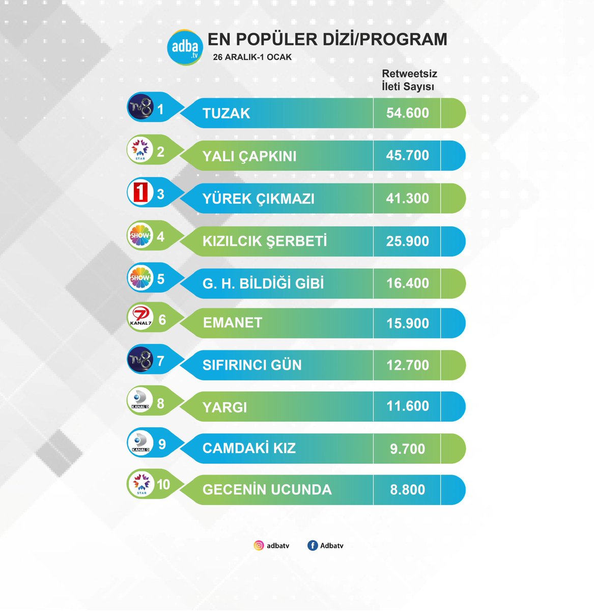 26 Aralık-1 Ocak en popüler diziler;
1. #Tuzak
2. #YalıÇapkını
3. #YürekÇıkmazı
4. #KızılcıkŞerbeti
5. #GelsinHayatBildiğiGibi
6. #Emanet
7. #SıfırıncıGün
8. #Yargı
9. #CamdakiKız
10. #GeceninUcunda
#UmRen #SeyFer #ZeyHal #DoğFat  #SadGül #ArLin #NanYam #MacKaz #HayNal #ÖzNis