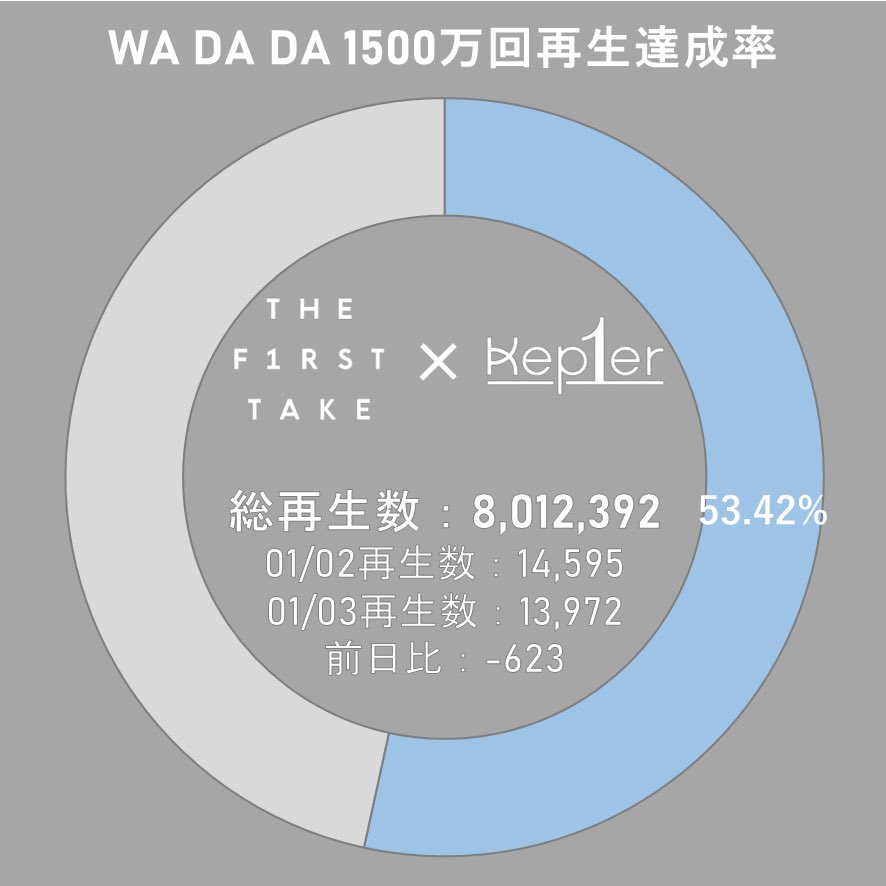 J_Kep1ians's tweet photo. 🎧 #J_Kep1iansPlaylist🎧
Youtube https://t.co/qzJ2PgvQvf
Spotify https://t.co/Cu0VpUsqLZ

THE F1RST TAKEのWA DA DAとWing Wing共にまだまだ順調な再生数のようです🥰

#Kep1er 
#TROUBLESHOOTER #We_Fresh
Kep1er / We Fresh / Wing Wing / Daisy / Up! / WA DA DA / Sugar Rush https://t.co/guMFSlK6c3