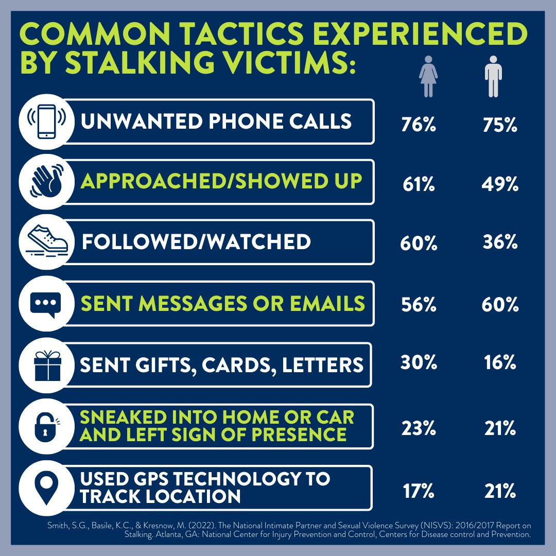 Common tactics experienced by stalking victims.

#KnowItNameItStopIt #NationalStalkingAwarenessMonth