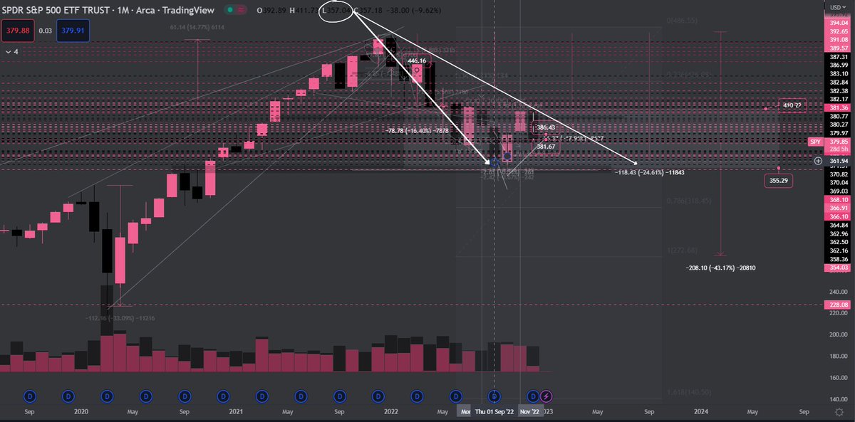 2022 was lit for the #doomers.

$SPY hit a few of my targets in 9 months and the low in September was only $1.75 from the bottom range target from January 6th.

 See my profile banner for my 2023 goals.