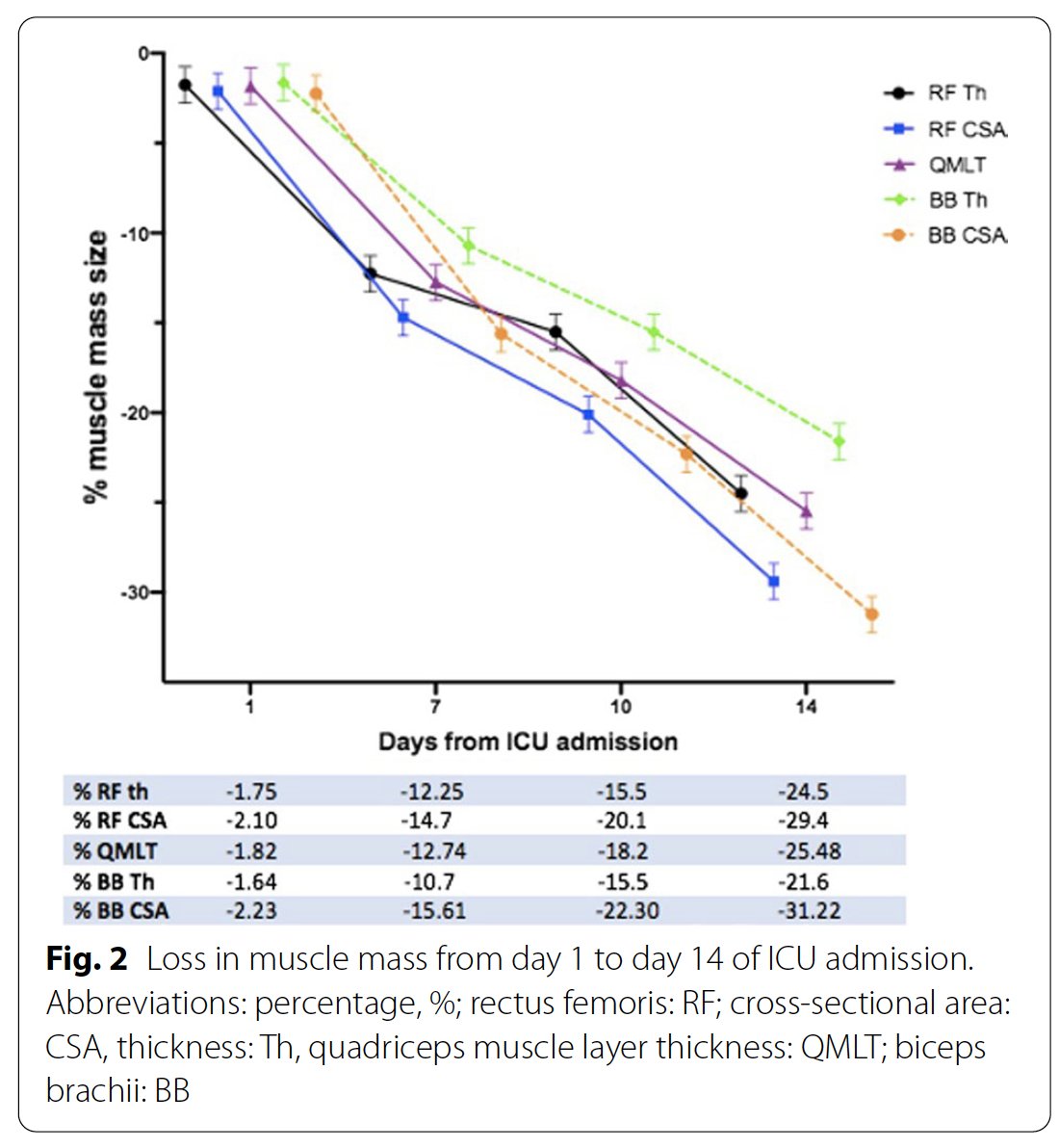 Did you know that on average, critically ill patients lose nearly 2% of skeletal muscle per day? Can we change this? A collaborative work by @fazzini_b @JohnProwle @Zudin_P @DrStefan2 @HeWaHippo just published on @Crit_Care ccforum.biomedcentral.com/articles/10.11…