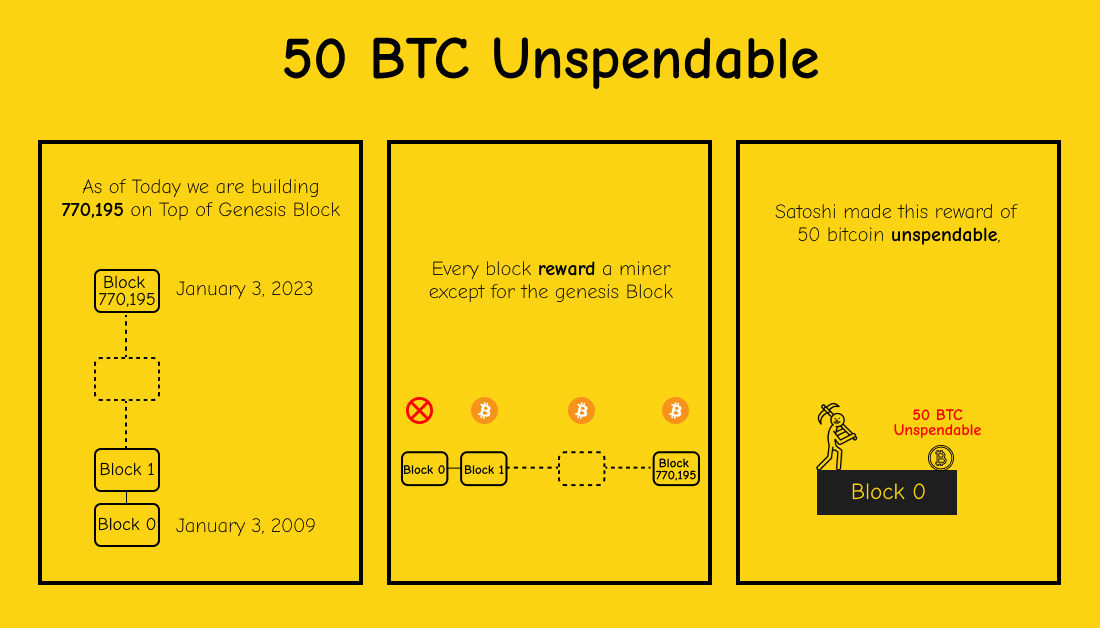 BTCillustrated's tweet photo. #Bitcoin Genesis Block 14th anniversary.

The Story behind 👇 https://t.co/GXADubFsgI
