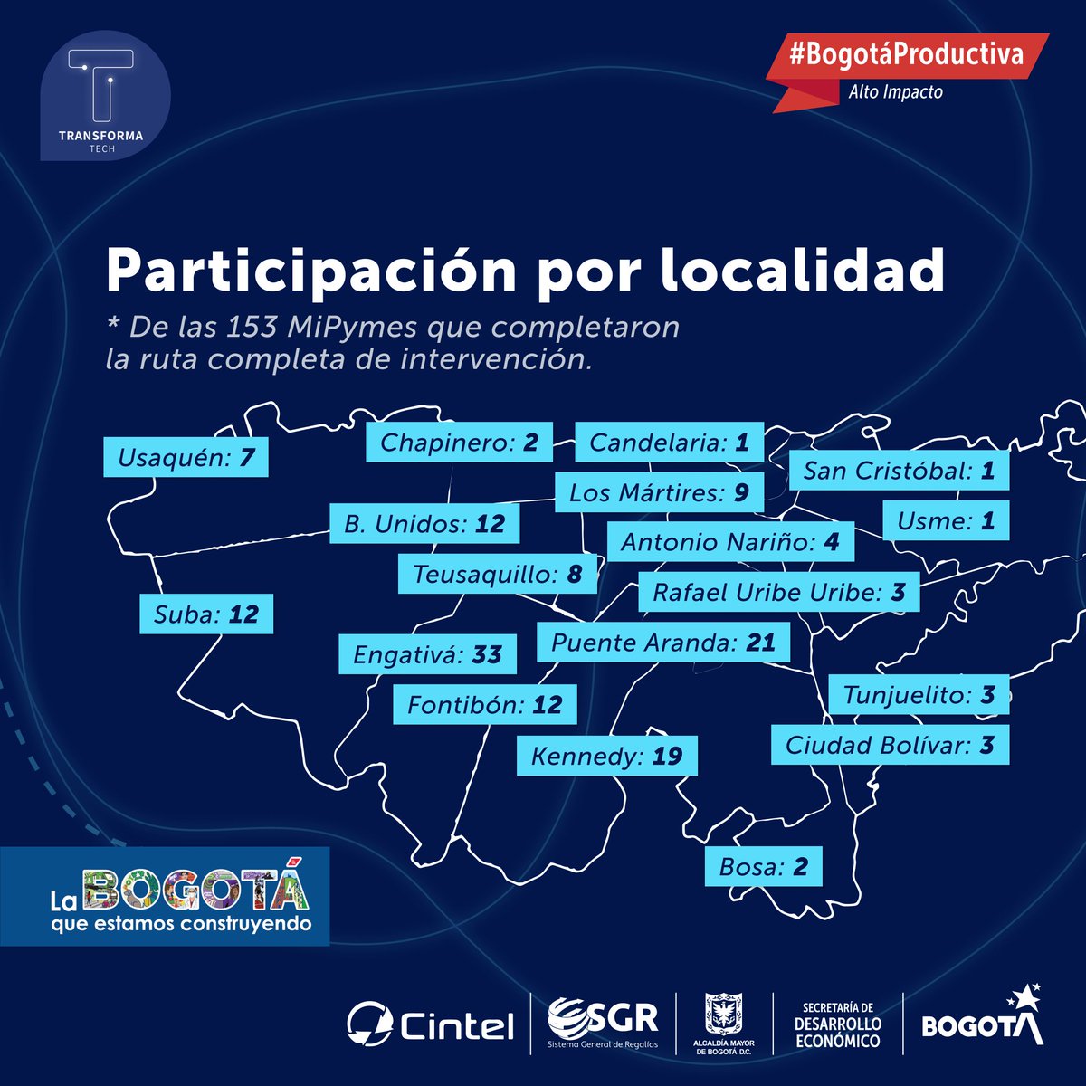 DesarrolloBta's tweet photo. En el programa #Transformatech impactamos empresas de las 18 localidades de Bogotá. Desde la @DesarrolloBta le apuntamos a la transformación digital, la cual se ha convertido en un factor esencial en el crecimiento de las empresas a nivel global. https://t.co/JqQnbMVNLW