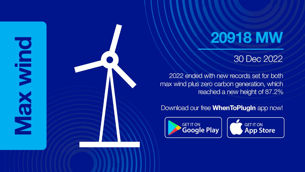 🏅RECORDS BROKEN 🏅

🌬 The record for max wind generation has been toppled again - with #ZeroCarbon generation also peaking at 87.2% for the first time 😲

Join us on the journey to #NetZero by downloading the free #WhenToPlugIn #app today 📲
