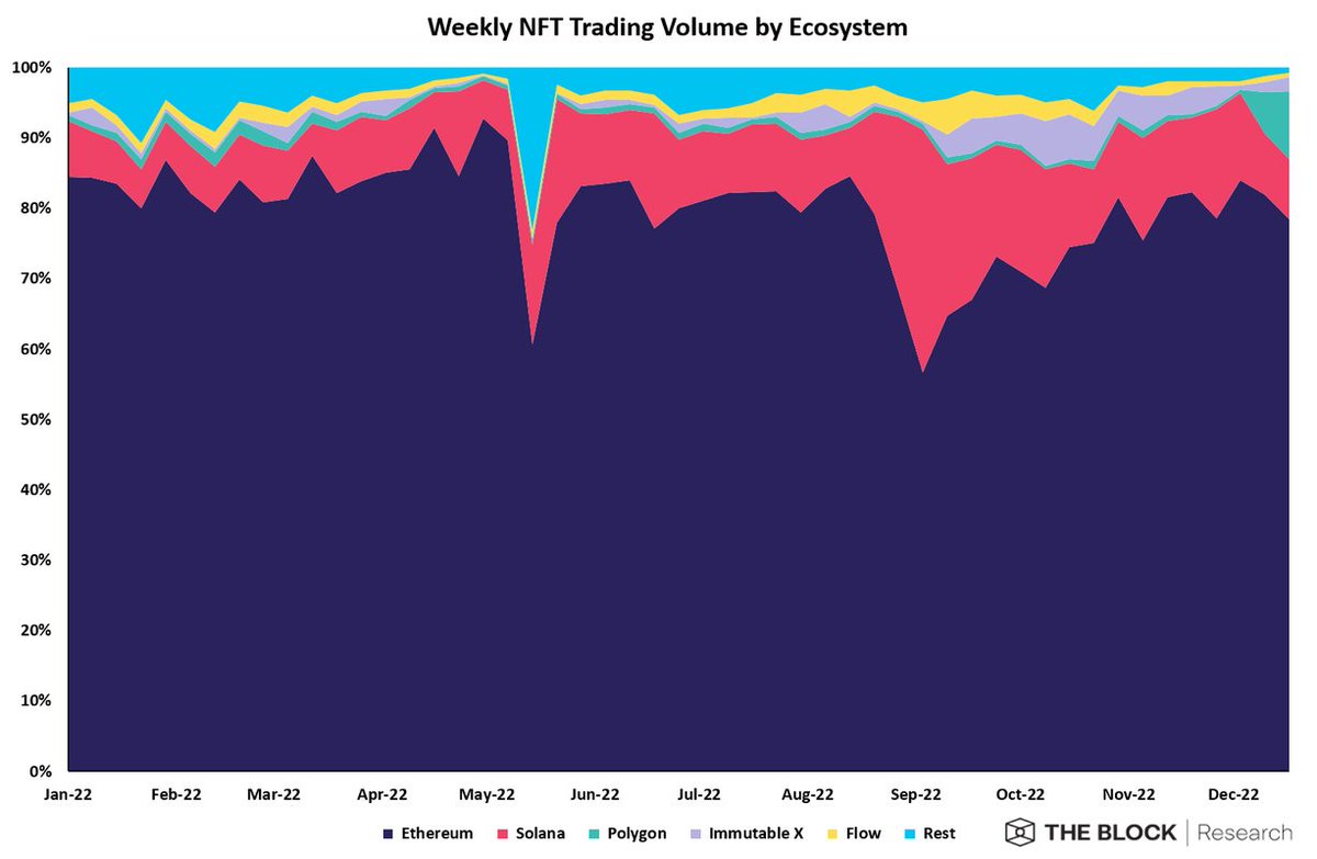 TheBlockCampus's tweet photo. Polygon’s market share by NFT trading volume has ballooned to 9.6%, recording a sharp increase from 0.5% two weeks ago. This rebirth has largely hinged on the meteoric rise of Trump NFTs and massive inflow of new entrants that have injected liquidity into the Polygon NFT market. https://t.co/lDoK2rg4li