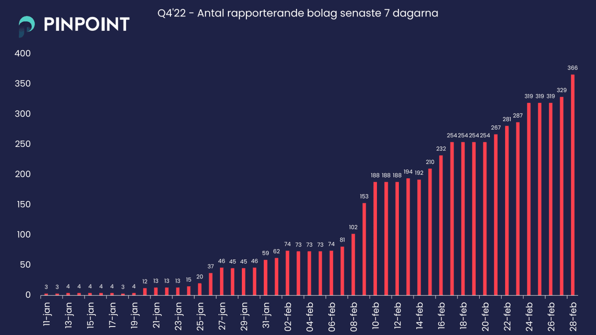 Nästa vecka smygstartar rapportsäsongen för Q4! 

Vi har sammanställt lite grafer över hur rapporterna kommer in under januari &amp; februari📆

Nedan ser ni antal bolag som rapporterar rullande 7 dagar bakåt👀

Tempot kommer stegvis höjas ju längre in i rapportsäsongen vi kommer!📈