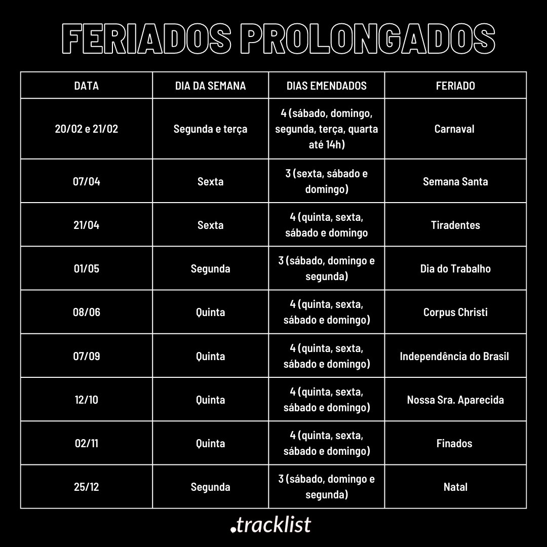 tracklist's tweet photo. 🚨 UTILIDADE PÚBLICA: 2023 terá 12 feriados sendo 9 deles prolongados. https://t.co/lggOBlIIy5