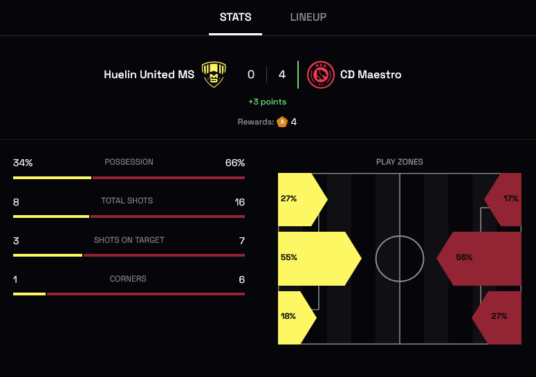 Y seguimos invictos! Y con pleno de victorias!!!
Cada vez queda menos... se acerca el final!

#MetaSoccer #CDMaestro