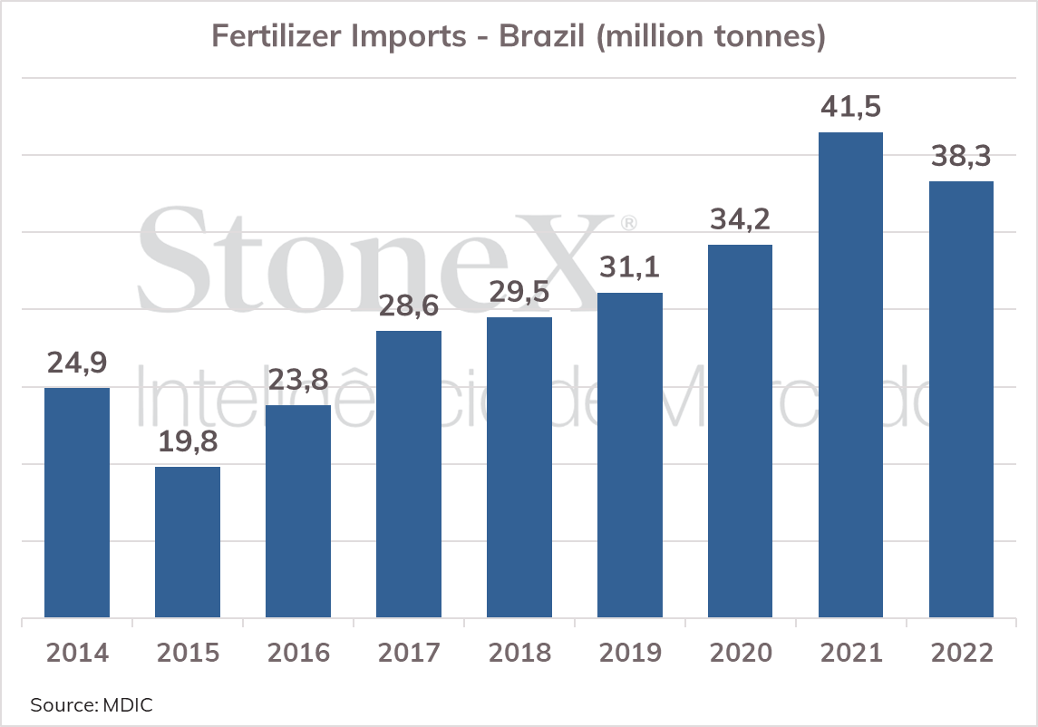 🇧🇷Após 6 anos em crescimento constante, as #importações de #fertilizantes no #Brasil caíram 7,7% em 2022.
Apesar da menor chegada de produto, ainda estimamos que uma destruição de demanda mais acentuada no ano passado reflita em um maior estoque de passagem neste início de 2023.