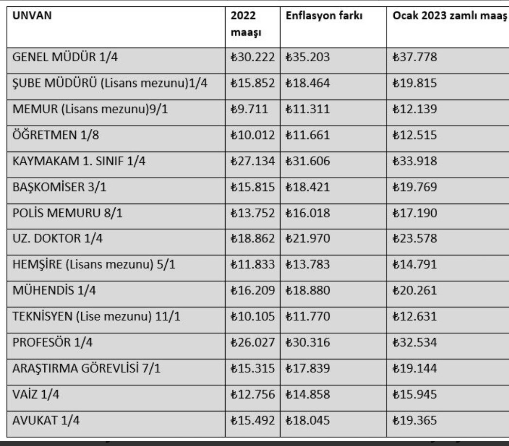 Ne kadar acı tabloda en düşük maaşlı olmak