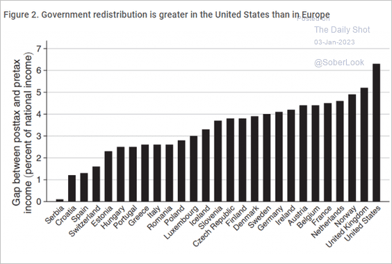 Don't think the United States is #socialist yet? 
#Income #redistribution in the highest of any country in the world. Importantly, such does not create #prosperity or #growth. It actually kills it, but we keep voting for more.
h/t <a href="/thedailyshot/">Lev Borodovsky</a>