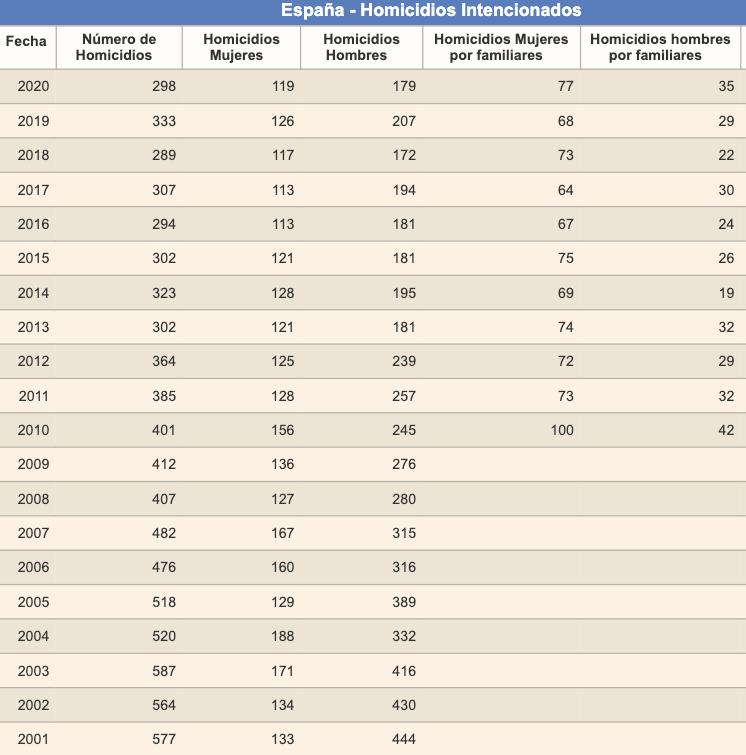 Es verdaderamente impresionante la reducción del número de homicidios en España entre 2001 y 2020, por muchas noticias que aparezcan sobre inseguridad en el país.