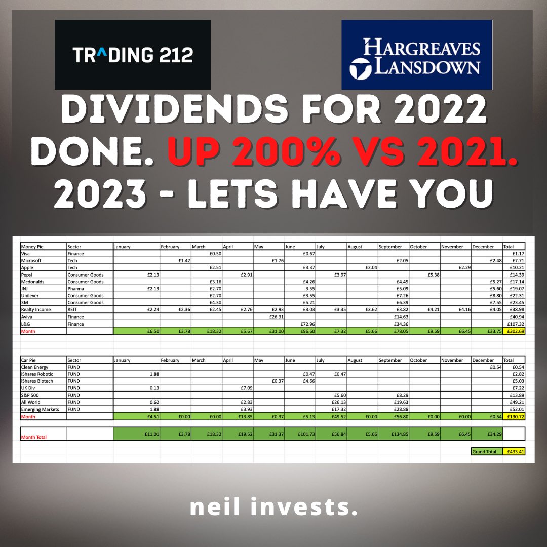 My 2022 dividends. About covering a mobile phone contract on an average month. Time to smash 2023