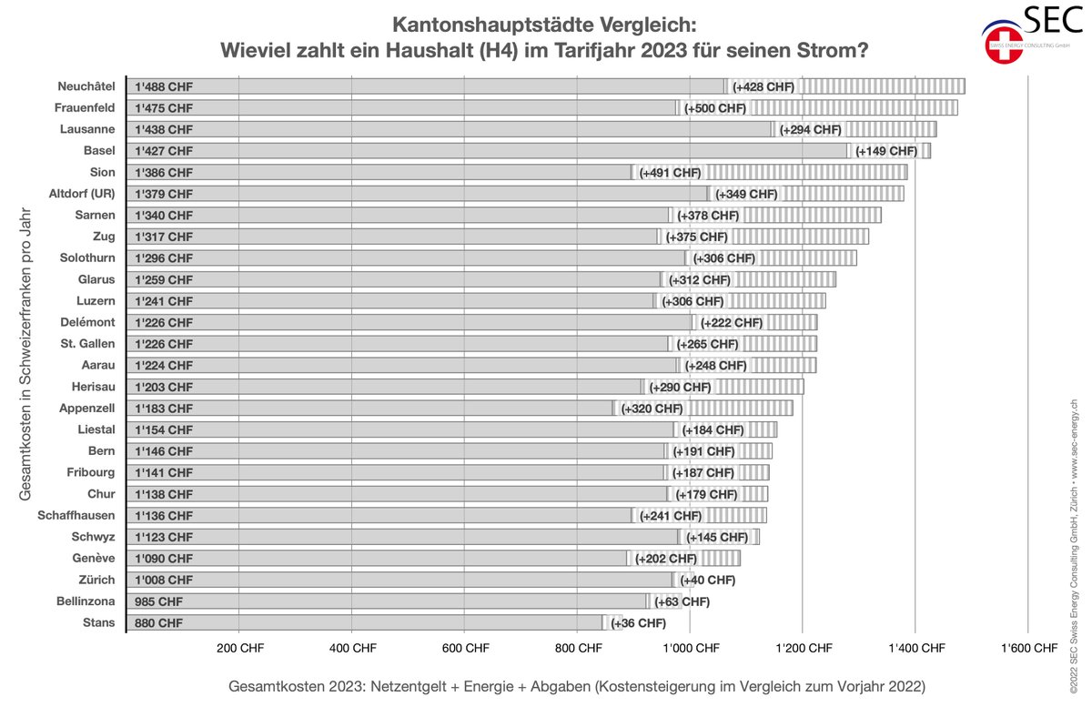Alles wird teurer 2023? Auch die #Strompreise steigen 2023 in den #Kantonshauptstädten an! Hier eine Übersicht: 

energietarife.ch/index.php/verg…