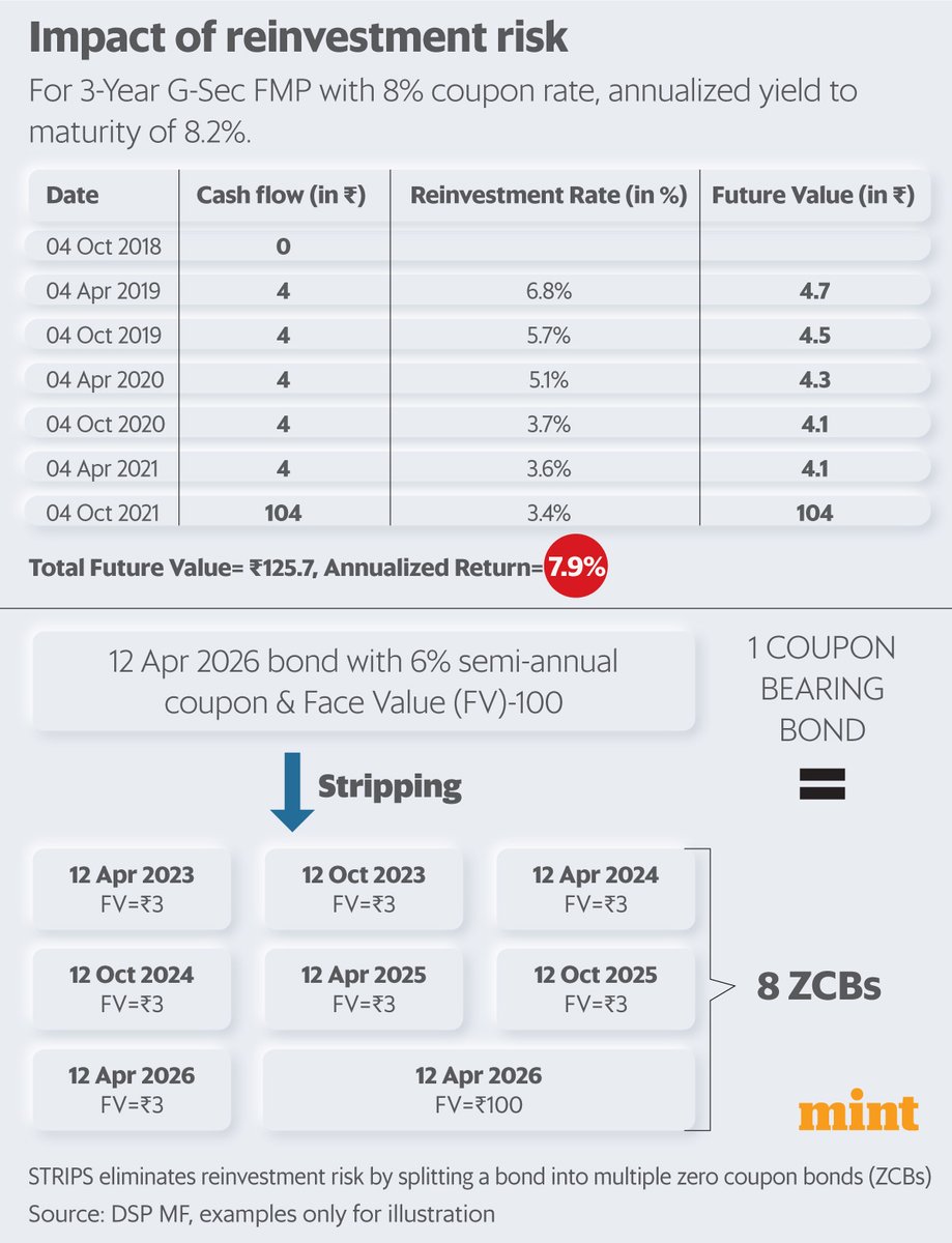jashkriplani's tweet image. Reinvestment risk is when bond coupons get reinvested at lower rates. This can happen if interest rates start moving downwards. Now, FMPs are launching #FMPs (fixed maturity plans) with a twist, to STRIP reinvestment risk. More here 👇livemint.com/money/personal…
@ActusDei