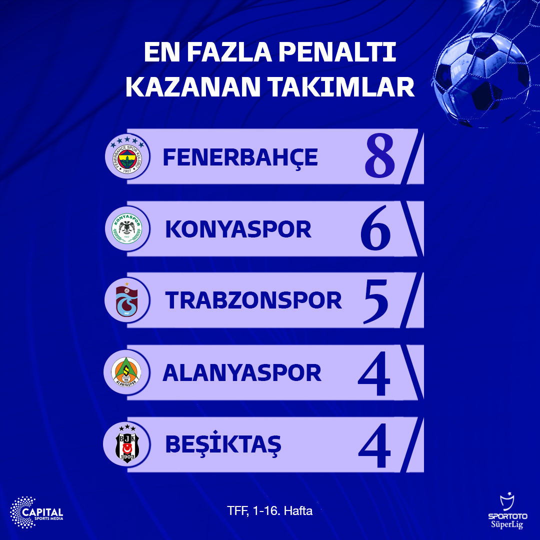 CapitalSportsM's tweet photo. Süper Lig'in 17. haftasına girerken bu zamana kadar ligde en fazla penaltı kullanan takımları hatırlayalım... https://t.co/7KpX7peDcV