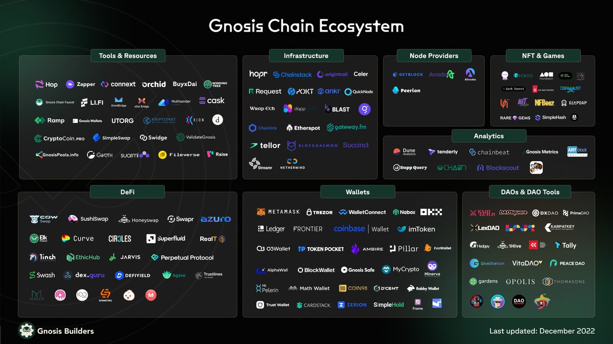 Kicking off 2023 with the latest round-up of the Gnosis Chain ecosystem. 💡

Looking to build on <a href="/gnosischain/">Gnosis Chain</a>? Get more details on Gnosis Chain’s docs, and the support Gnosis Builders can provide you. 🛠

gnosis.builders/contact-us