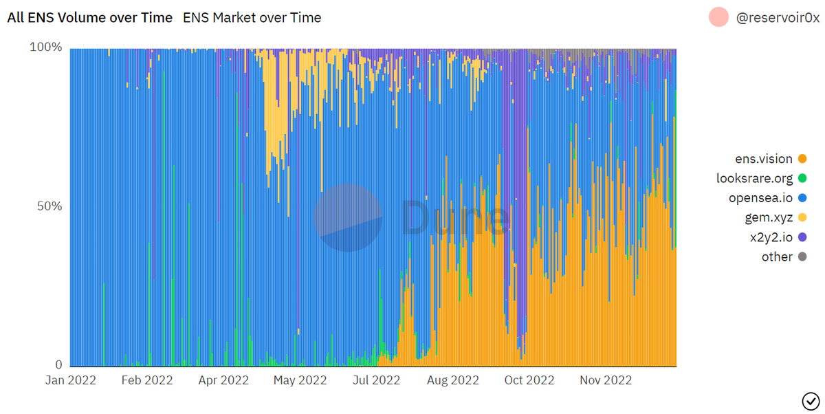 address_eth's tweet photo. ENS Vision completely taking over ENS volume through 2022 https://t.co/iQUKhrbwC0