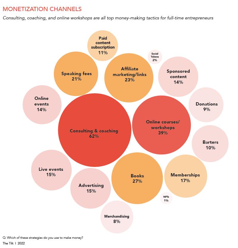 JoePulizzi's tweet photo. Just a friendly reminder that the most popular revenue streams for content creators are not what you think.

Number one? Coaching/consulting https://t.co/9OJd1RNS1N