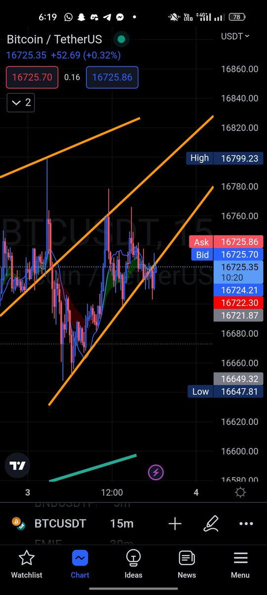 Magic__Trading's tweet photo. #BitcoinUpdate
#Bitcoin #Bitcoinnextmove
#BTCUSDT
According to mine analyis Bitcoin will fall downward ⬇️ https://t.co/WbOcZKD7If