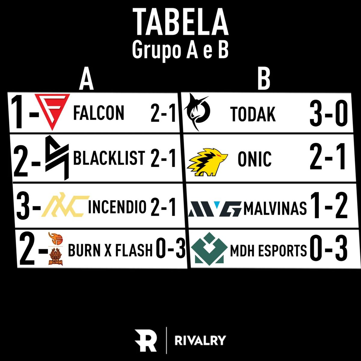 OBufff's tweet photo. 🚨A BLACKLIST QUER O BRASIL 😱
Os resultados de hoje acabaram em um empate da Blacklist, a atual campeã perdeu para a Falcons.
Lembrando o Segundo Lugar do Grupo A pega o Primeiro Lugar do Grupo D no caso a RRQ AKIRA!!🇧🇷
#MLBBM4 #DareToBeGreat #MLBBESPORTS #blacklistinternational https://t.co/ClgneQ93wd