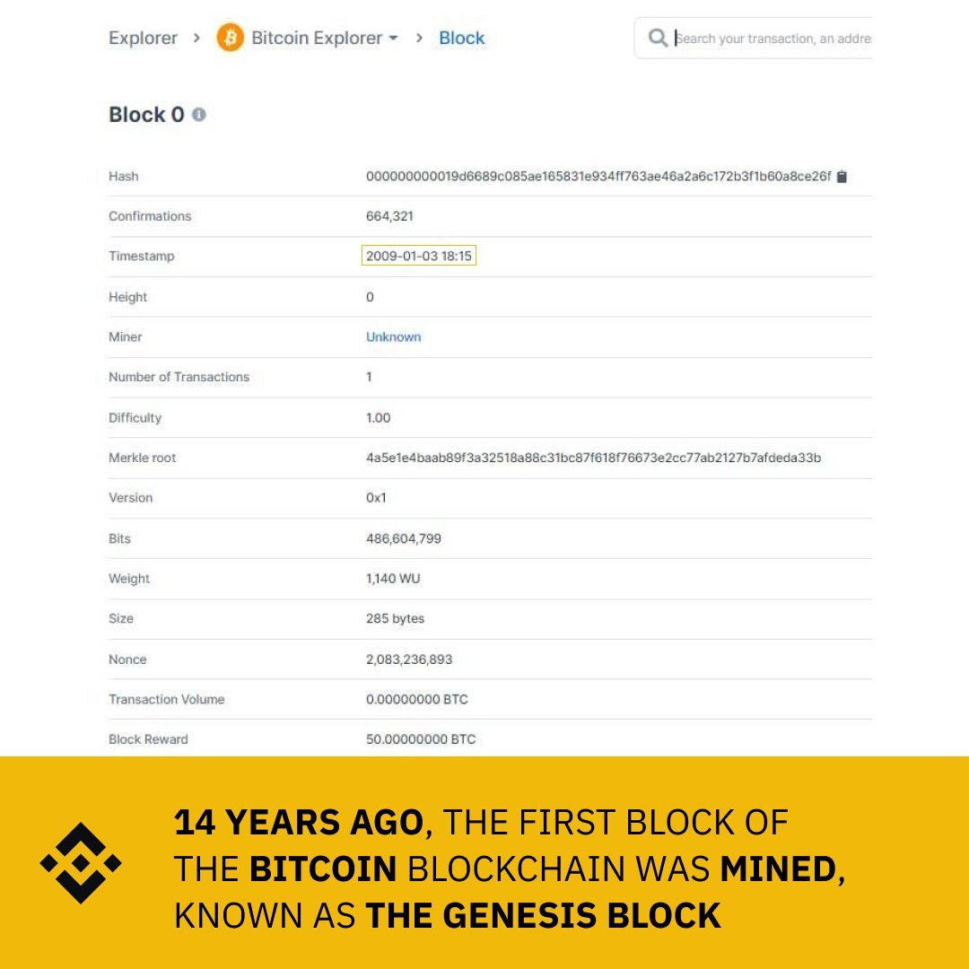 #Bitcoin turns 14 🎉

On this day fourteen years ago, the first #Bitcoin block was mined by Satoshi Nakamoto.

Thank you, Satoshi.