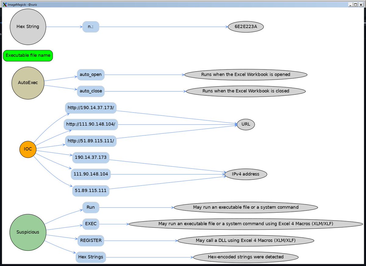 seguridadyredes's tweet image. #olevba / #GraphViz. Graficando &quot;Composite Document File V2 Document, Little Endian, Os: Windows Microsoft Excel&quot; .

#olevba -a 50b610.xls.bin --json  |ag -v XLMMacroDeobfuscator|jq -c .[].analysis[] | ag &apos;^{&quot;type&apos; | ag -v &apos;Base64&apos; |tr -d &apos;#&apos; |jq -c [.type,.keyword,.description]