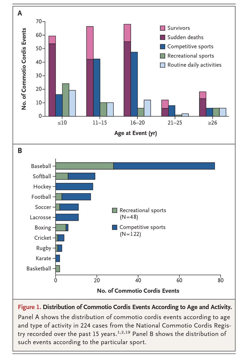 COMMOTIO CORDIS 
A propósito del PCR q sufrió el jugador de #NFL 
🟤Fibrilación ventricular secundaria a un traumatismo 
🟤Mecanismo: golpe preciso en precordio ⏩️ Altera la estabilidad eléctrica ⚡️ del 🫀⏩️ FV
Buena revisión <a href="/NEJM/">NEJM</a> 

nejm.org/doi/full/10.10…