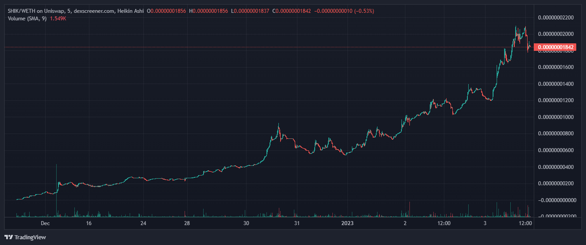 shikokuinucoin's tweet photo. Dear #SHIK army, some words of encouragement. We are growing steadily and consistently in all counts. We are proud of everyone that shares abut #SHIK, even to just 1 friend. You are all amazing, we are honored to have you in our family.

Steady growth. #SHIK https://t.co/UAgUQDXIK4