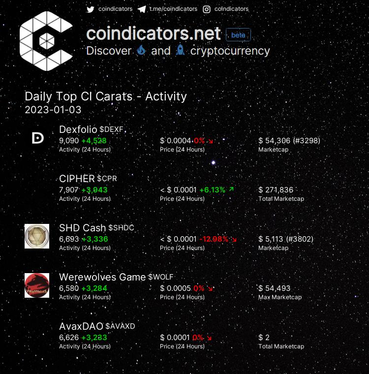 coindicators's tweet photo. Daily Top π₯ CI Carats - Activity
π₯ $DEXF +4,528
π₯ $CPR +3,943
π₯ $SHDC +3,336
π $WOLF +3,284
π $AVAXD +3,233
More on https://t.co/yd96cxKnWV
#CPR #SHDC #DEXF #WOLF #AVAXD https://t.co/z64sDoUaj9