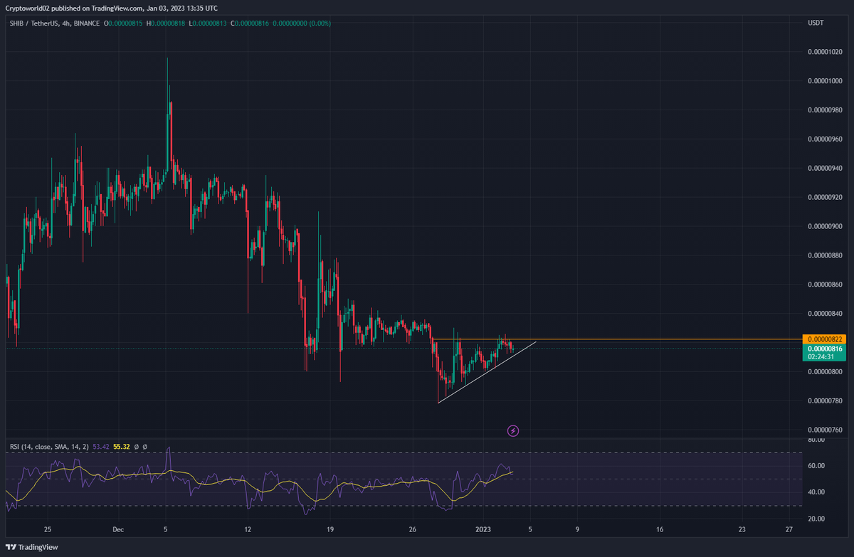 cryptoworld0222's tweet photo. $SHIB
#shibusdt is trading in this ascending triangle, it failed to break out yesterday once again.
Break out is coming soon.
#SHIBUSDT #SHIIB #ShiBdu #SHIBARMYSTRONG #Shibarium #ShiBduStan #ShibArmy #SHIBA #Crypto #tradingsignals #cryptosignals https://t.co/4dTTYwIEMK