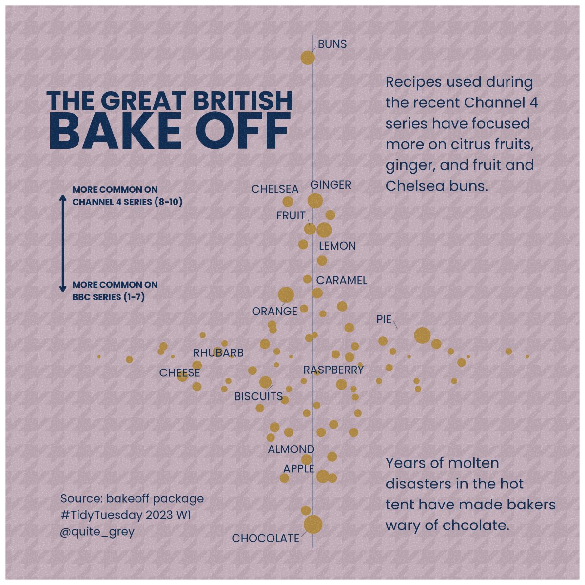 quite_grey's tweet photo. A catch up on one of last year's data sets from the bakeoff package, which has a lot of data on The Great British Bake Off. Bakers have learned that chocolate and hot tents don't mix, but citrus fruit and ginger does.

#TidyTuesday #RStats #R4DS #gbbo #dataviz https://t.co/Gv7Emi1nBJ