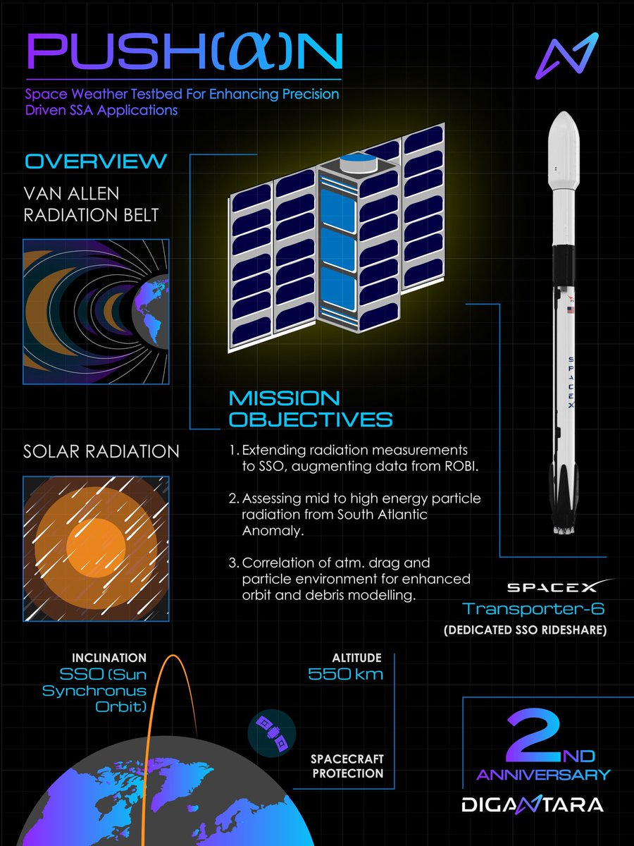 T-90 Minutes — As we inch towards the one hour mark for the launch countdown for the Transporter 6 Mission, here is an overview of our space weather testbed, Pushan - Alpha. #SSA #Sustainability #spaceweather