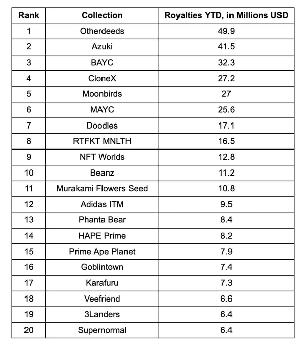 MightyDylanK's tweet photo. Ranking of NFT project royalty income in 2022: Otherdeeds' royalty income is US$49.9 million, ranking first. It was followed by Azuki with $41.5 million, BAYC with $32.3 million, CloneX with $27.2 million, and Moonbirds with $27 million. https://t.co/PNgp0Vi6eY