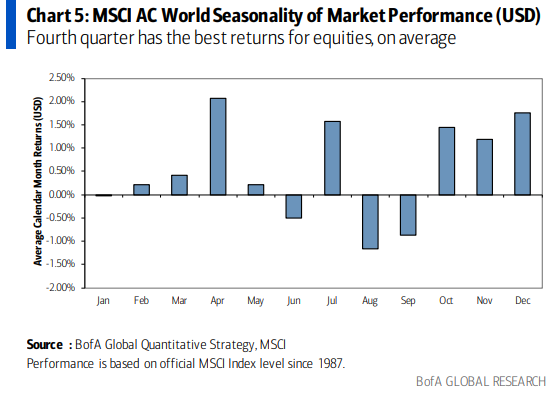 MikeZaccardi's tweet photo. MSCI AC World Seasonality of Market Performance. 
January usually not an amazing month. https://t.co/aUwWZzjLo4