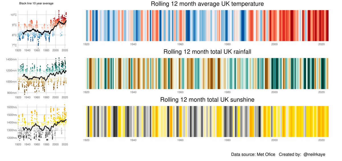 Here in the UK it is getting warmer, wetter and sunnier. This #dataviz shows mean temperature, total rainfall and total sunshine. Each dot and stripe is shows a rolling monthly 12 month average (e.g. July 2012 to June 2013) #globalwarming #climatechange