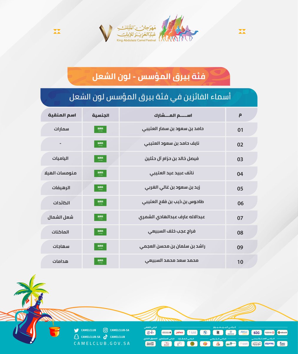 🔖 النــــتـــائــــج 

نبارك للفائزين في فئة بيرق المؤسس للون الشعل، ضمن مسابقات #مهرجان_الملك_عبدالعزيز_للإبل7 🏅🐪

#همة_طويق