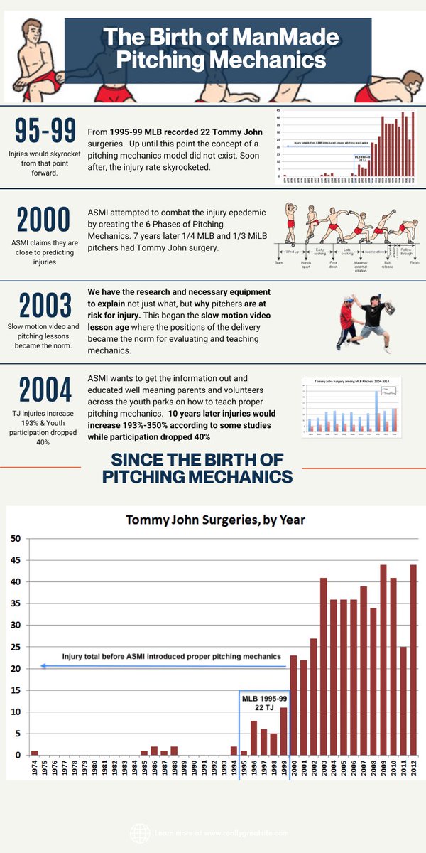 motorprefcoach's tweet image. @LantzWheeler shared this image and obviously there are multiple factors that go into an injury, the problem with the one size fits all is that coaches aren’t factoring in how the brain wants to organise itself to perform an action. We need to better understand #humanpreferences