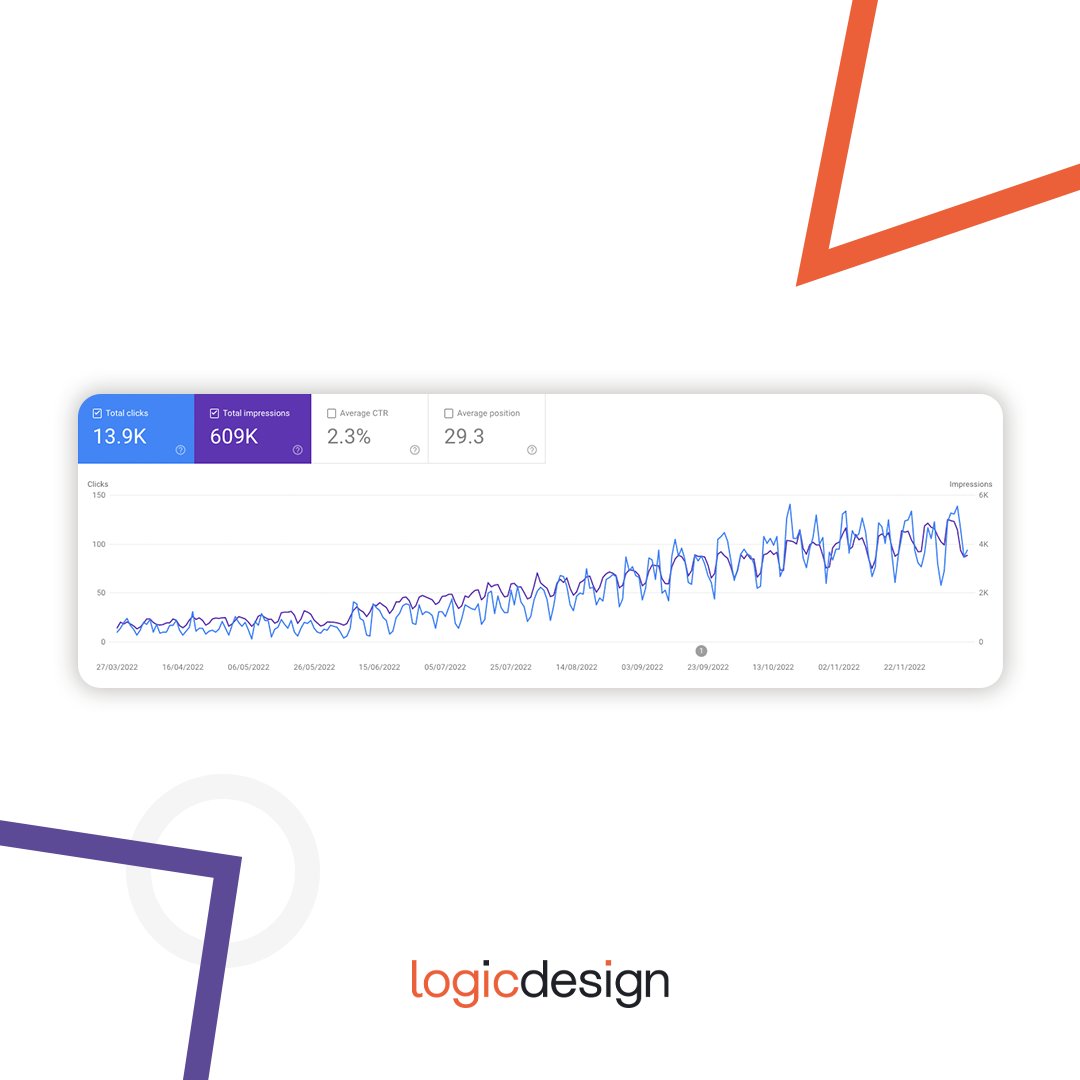 logicdesign's tweet photo. Let’s see your #traffic #grow like this with a successful technical #seo campaign.
 
https://t.co/vUOssBaqEZ https://t.co/fFI8lO27Fj