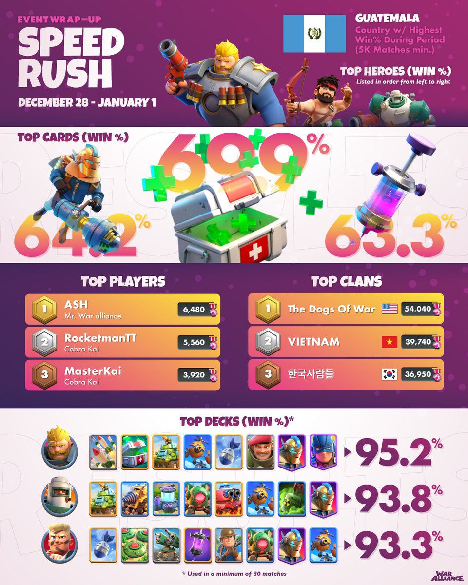Here's your #WrapUp for last week's #SpeedRush #Event :D Highlights: Guatemala shines; Medkit &amp; Gustav are tops; and congrats to ASH and The Dogs of War clan for claiming the #1 spots!