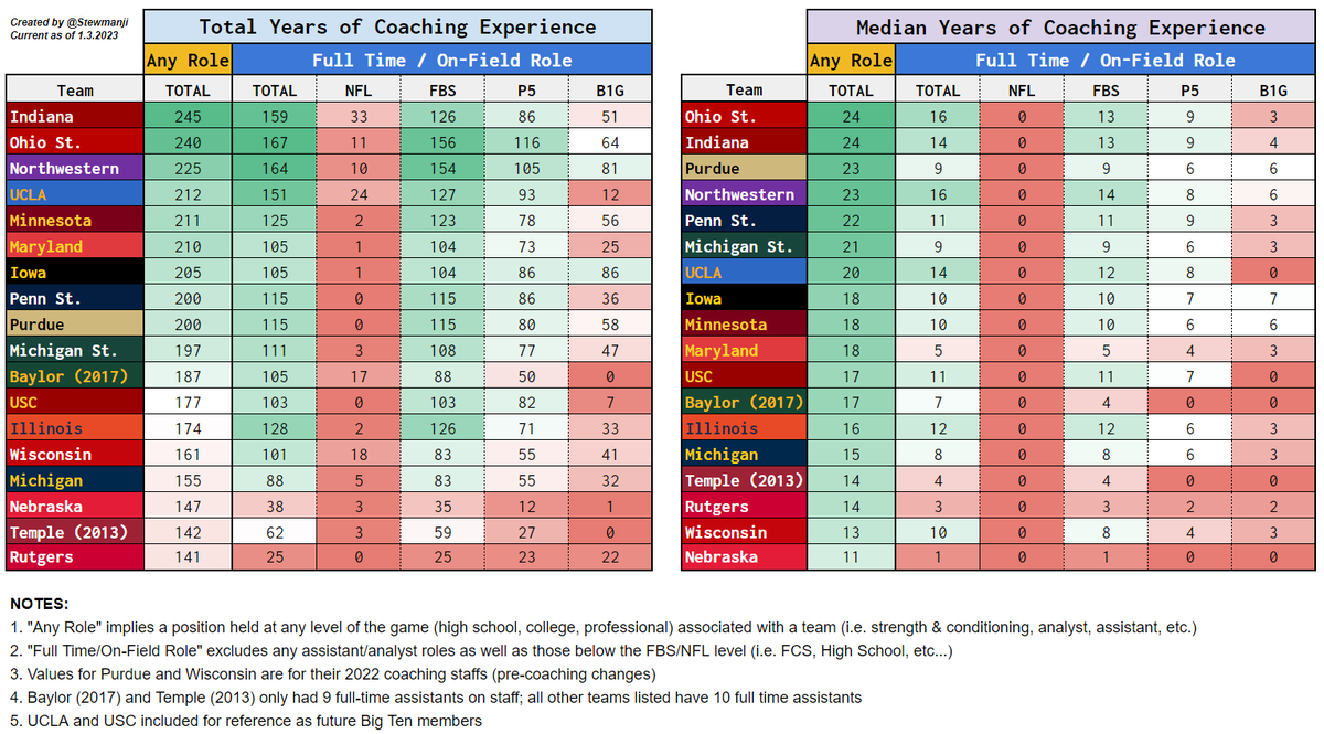 Years of coaching experience don't necessarily translate to on-the-field success...but that doesn't mean we can't examine the numbers.

Here's how Nebraska's 2023 coaching staff stacks up against the rest of the Big Ten + USC/UCLA + Rhule's Temple/Baylor teams.